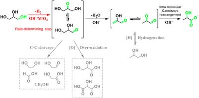 Combined dehydrogenation of glycerol with catalytic transfer hydrogenation of H2 acceptors to chemicals: Opportunities and challenges